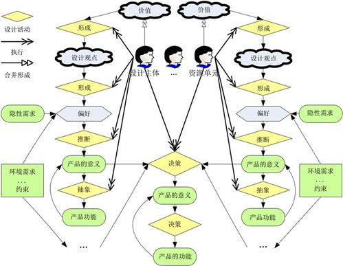 淺談分布資源環境下產品現代設計的創新思維